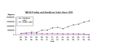 MESH Poultry and Handloom Sales since 1995